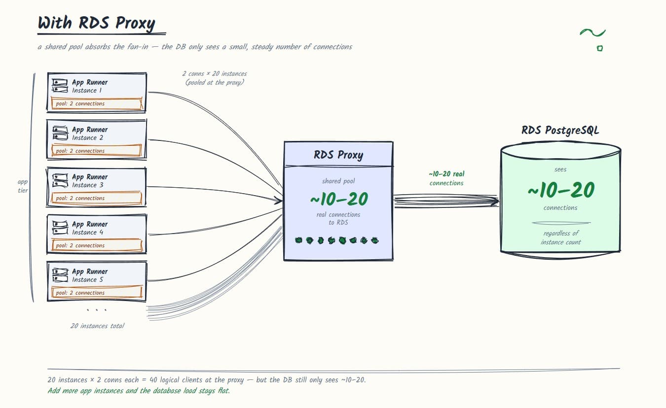 With RDS Proxy