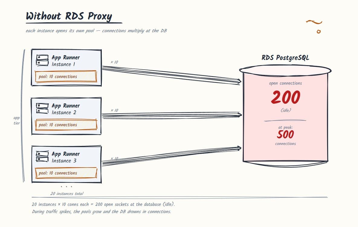Without RDS Proxy